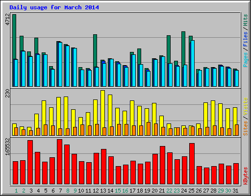 Daily usage for March 2014