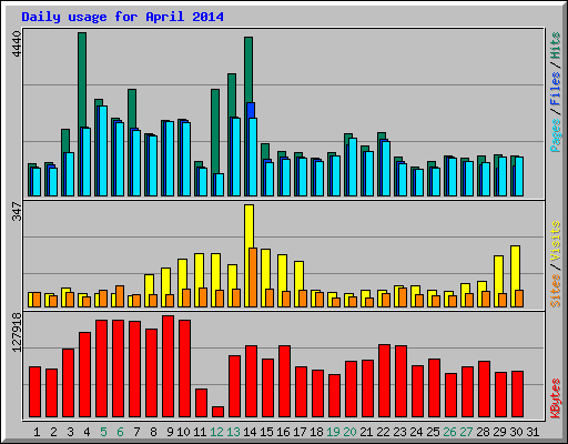 Daily usage for April 2014