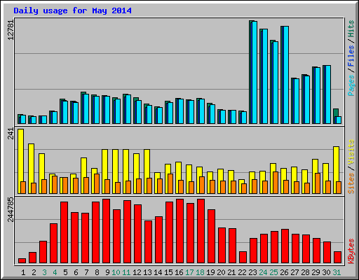Daily usage for May 2014