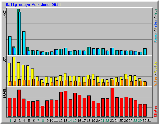 Daily usage for June 2014