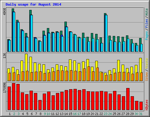 Daily usage for August 2014