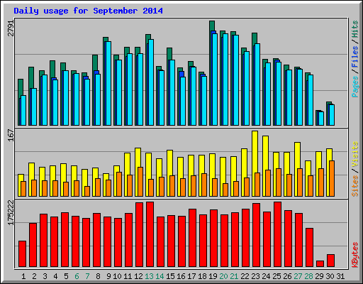 Daily usage for September 2014