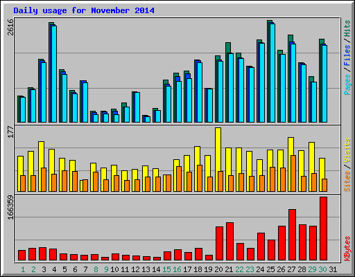 Daily usage for November 2014