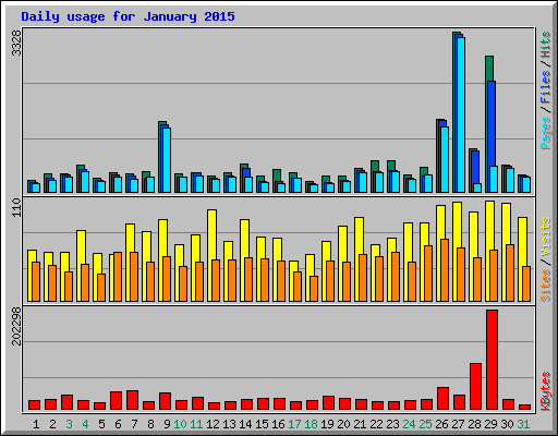 Daily usage for January 2015