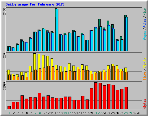 Daily usage for February 2015