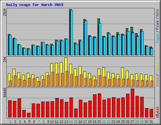 Daily usage for March 2015