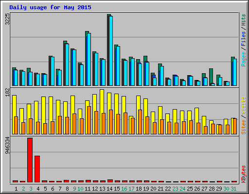Daily usage for May 2015