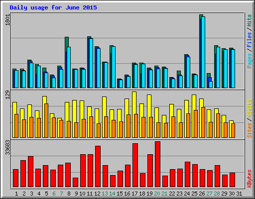 Daily usage for June 2015