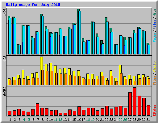 Daily usage for July 2015