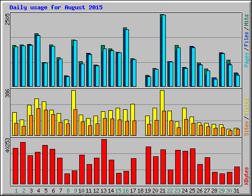Daily usage for August 2015