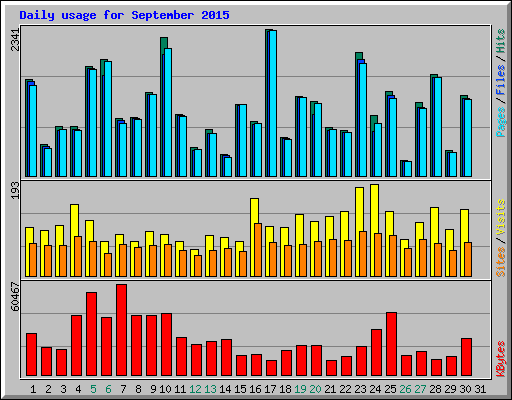 Daily usage for September 2015