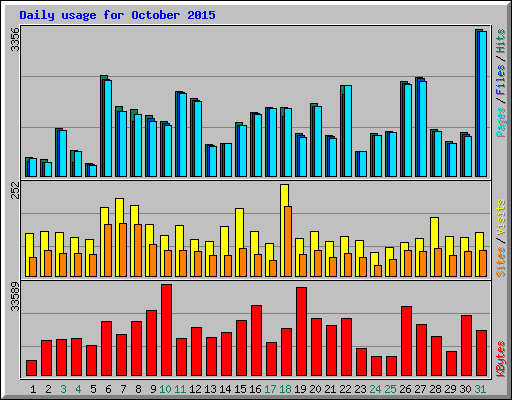 Daily usage for October 2015