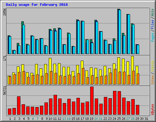 Daily usage for February 2016
