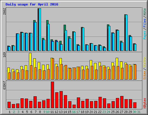 Daily usage for April 2016