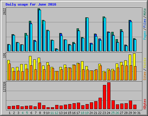 Daily usage for June 2016