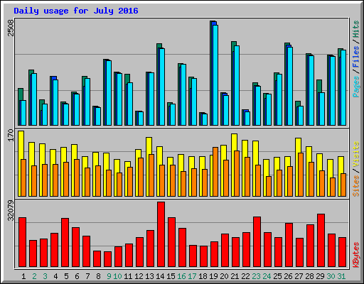 Daily usage for July 2016