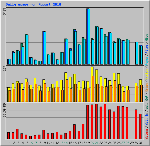 Daily usage for August 2016