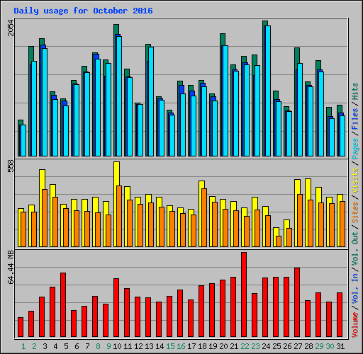 Daily usage for October 2016