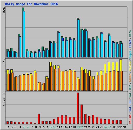 Daily usage for November 2016