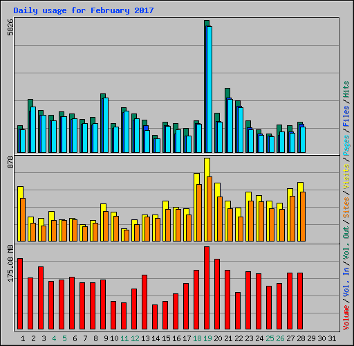 Daily usage for February 2017