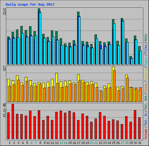 Daily usage for May 2017