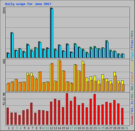 Daily usage for June 2017