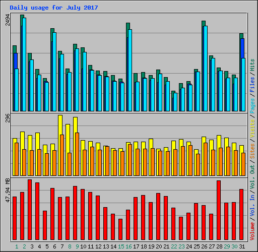 Daily usage for July 2017