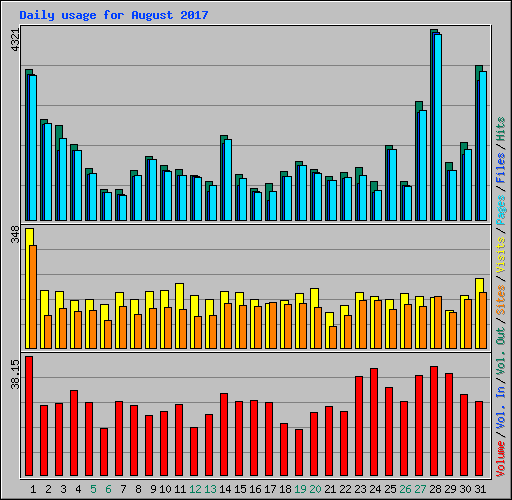 Daily usage for August 2017