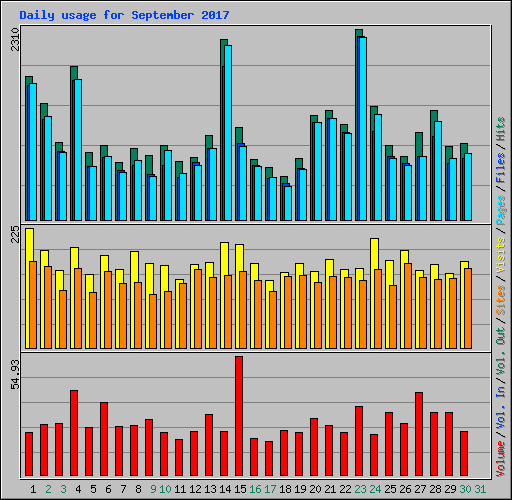Daily usage for September 2017