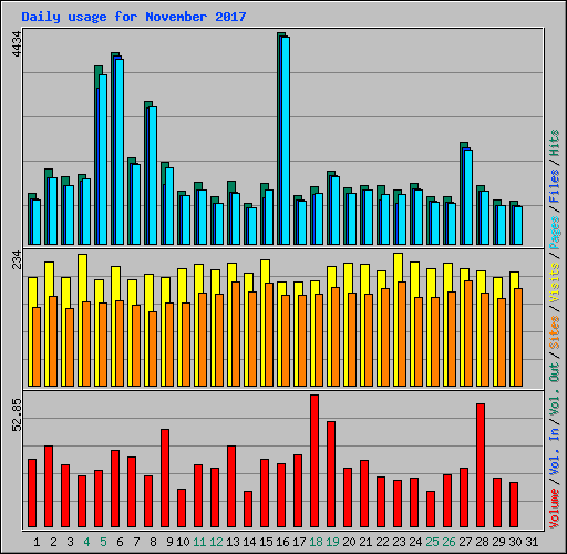 Daily usage for November 2017