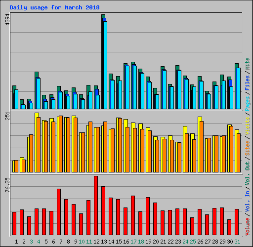 Daily usage for March 2018