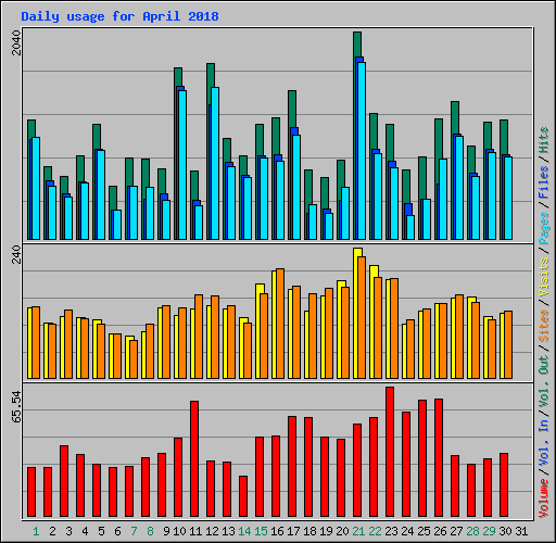 Daily usage for April 2018