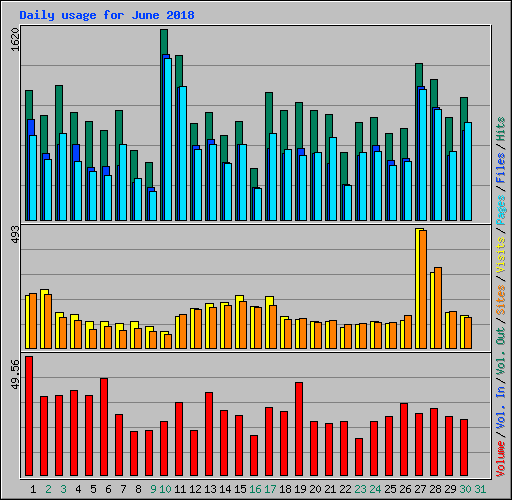 Daily usage for June 2018