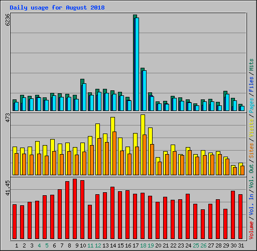 Daily usage for August 2018