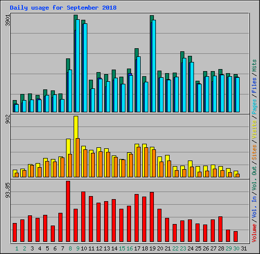 Daily usage for September 2018