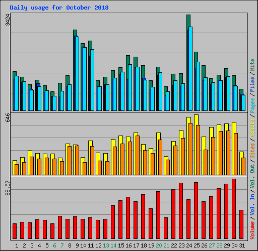 Daily usage for October 2018