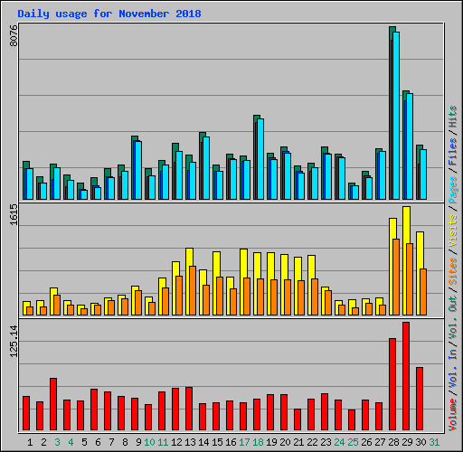 Daily usage for November 2018
