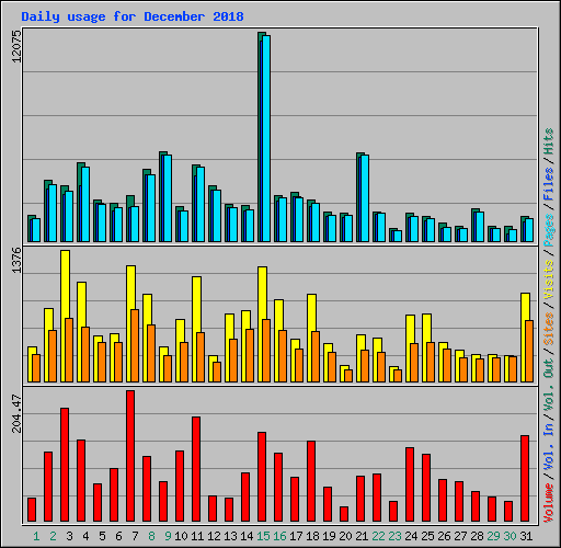 Daily usage for December 2018