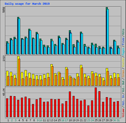 Daily usage for March 2019