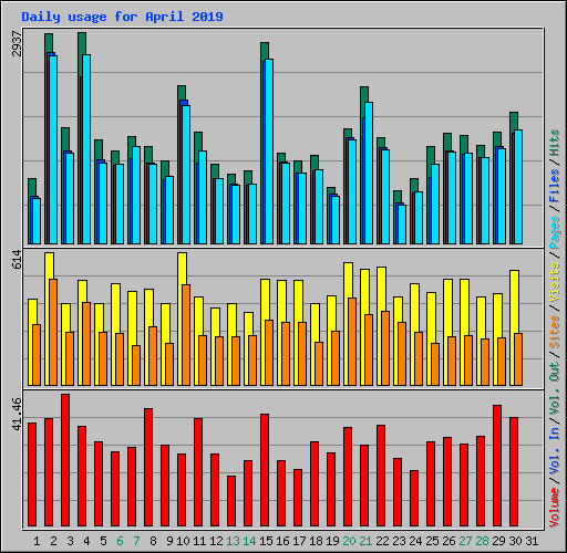 Daily usage for April 2019