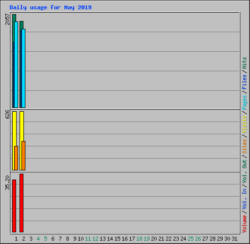 Daily usage for May 2019