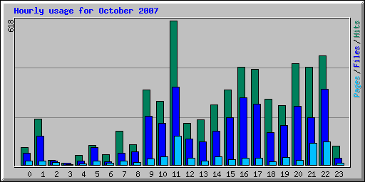 Hourly usage for October 2007