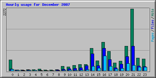 Hourly usage for December 2007