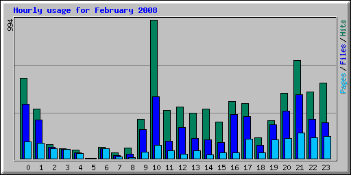 Hourly usage for February 2008