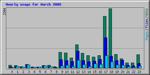 Hourly usage for March 2008