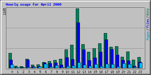 Hourly usage for April 2008