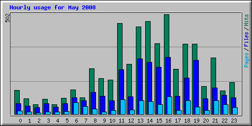 Hourly usage for May 2008
