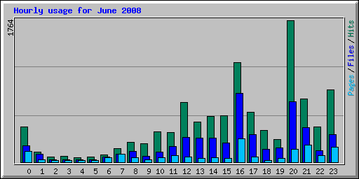 Hourly usage for June 2008