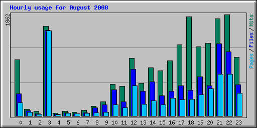 Hourly usage for August 2008
