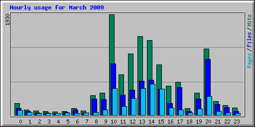 Hourly usage for March 2009